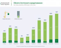 У жовтні обсяги іпотечного кредитування були найбільшими за останні два роки – результати опитувань банків