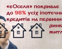 «єОселя» покриває до 98% усіх іпотечних кредитів на первинному ринку житла
