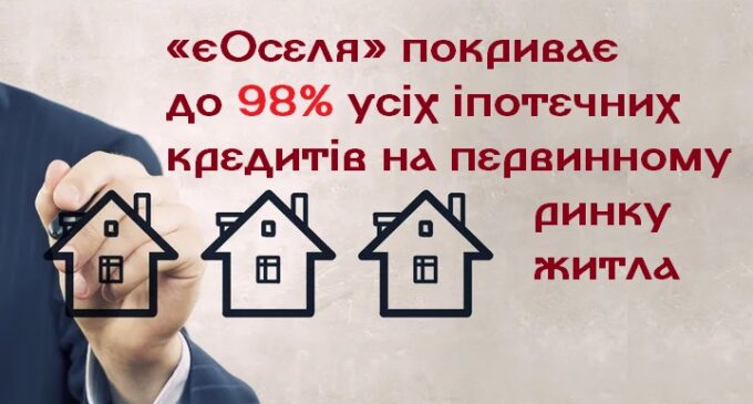 «єОселя» покриває до 98% усіх іпотечних кредитів на первинному ринку житла