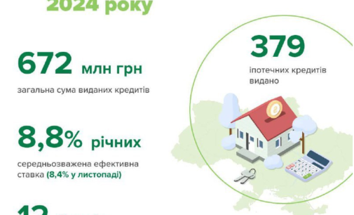Банки видали 379 іпотечних кредитів на 672 млн грн — підсумки грудня