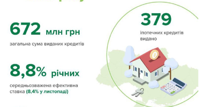 Банки видали 379 іпотечних кредитів на 672 млн грн — підсумки грудня