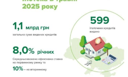 Іпотека на вторинці подорожчала, на первинці залишилася без змін – НБУ