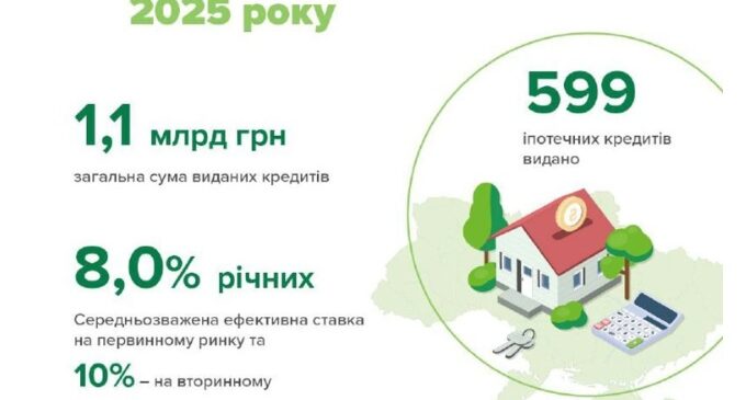 Іпотека на вторинці подорожчала, на первинці залишилася без змін – НБУ